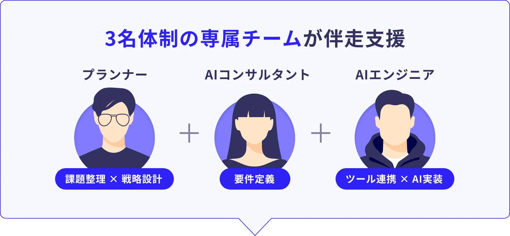 3名体制の専属チームが伴走支援